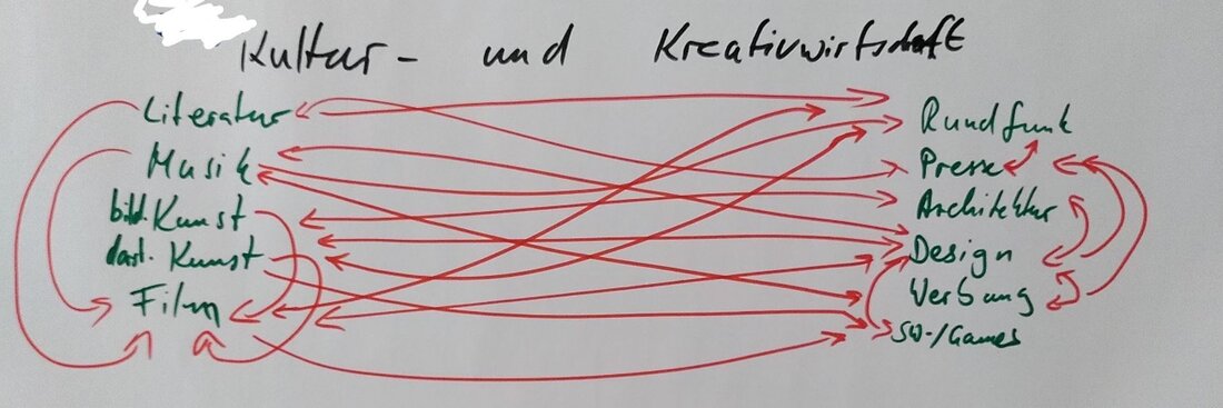 Kultur- und Kreativwirtschaft