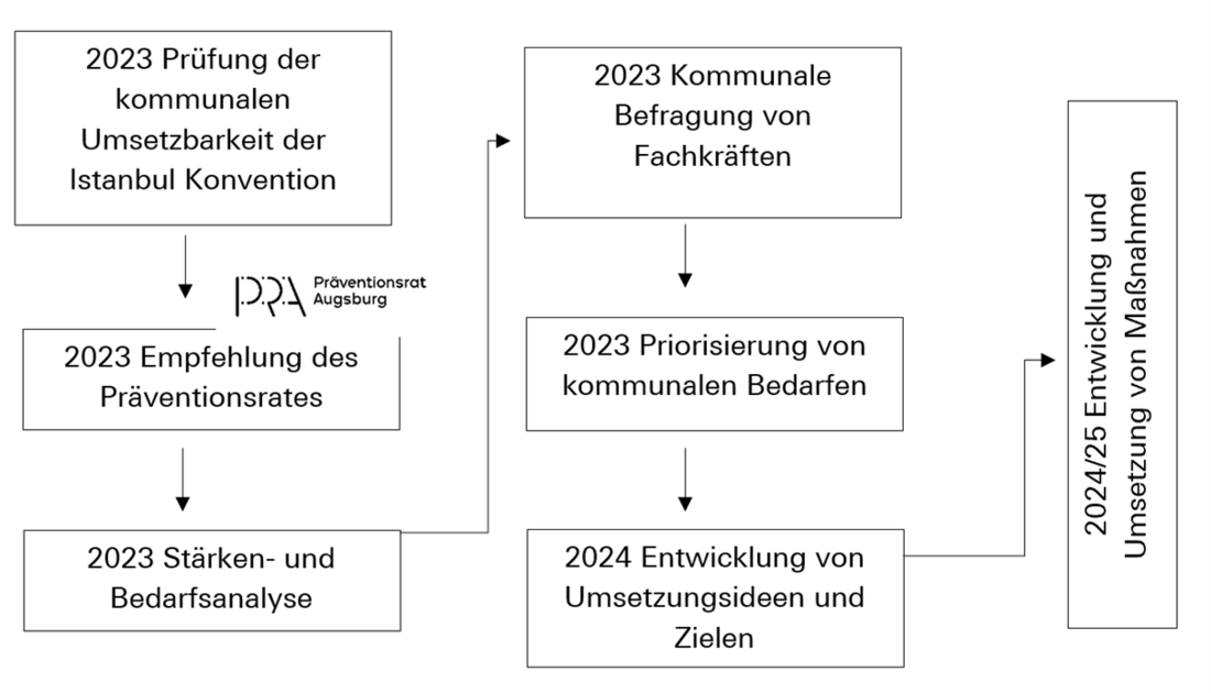 Quelle: eigene Darstellung