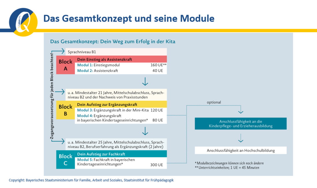 Gesamtkonzept und Module