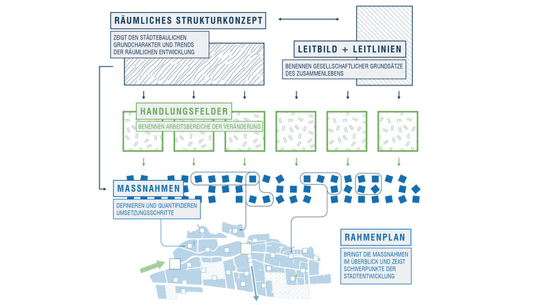 Vorgehen