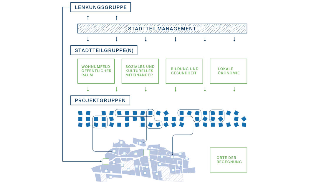 Beteiligungs- und Organisationsstruktur