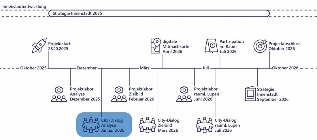 Zeitstrahl für den Strategie-Prozess Innenstadtentwicklung; angezeigt wird aktuell "City-Dialog Analyse Januar 2026", der nächste Schritt ist das "Projektlabor Zielbild Fenruar 2026)