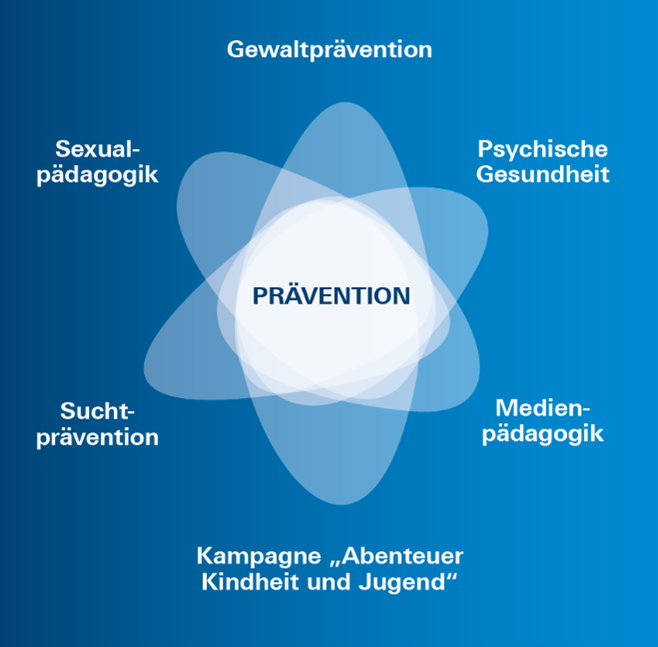 Die Grafik zeigt einen Stern mit sechs Ecken. In der Mitte des Sterns steht Prävention an den Sechs Ecken steht jeweils ein Begriff: Gewaltprävention, Psychische Gesundheit, Medienpädagogik, Kampagne Abenteuer und Jugend, Suchtprävention und Sexualpädagogik