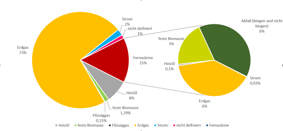 zwei Tortengrafiken, den größten Anteil haben Erdgas (73%), Fernwärme (15%) und Heizöl (8%)