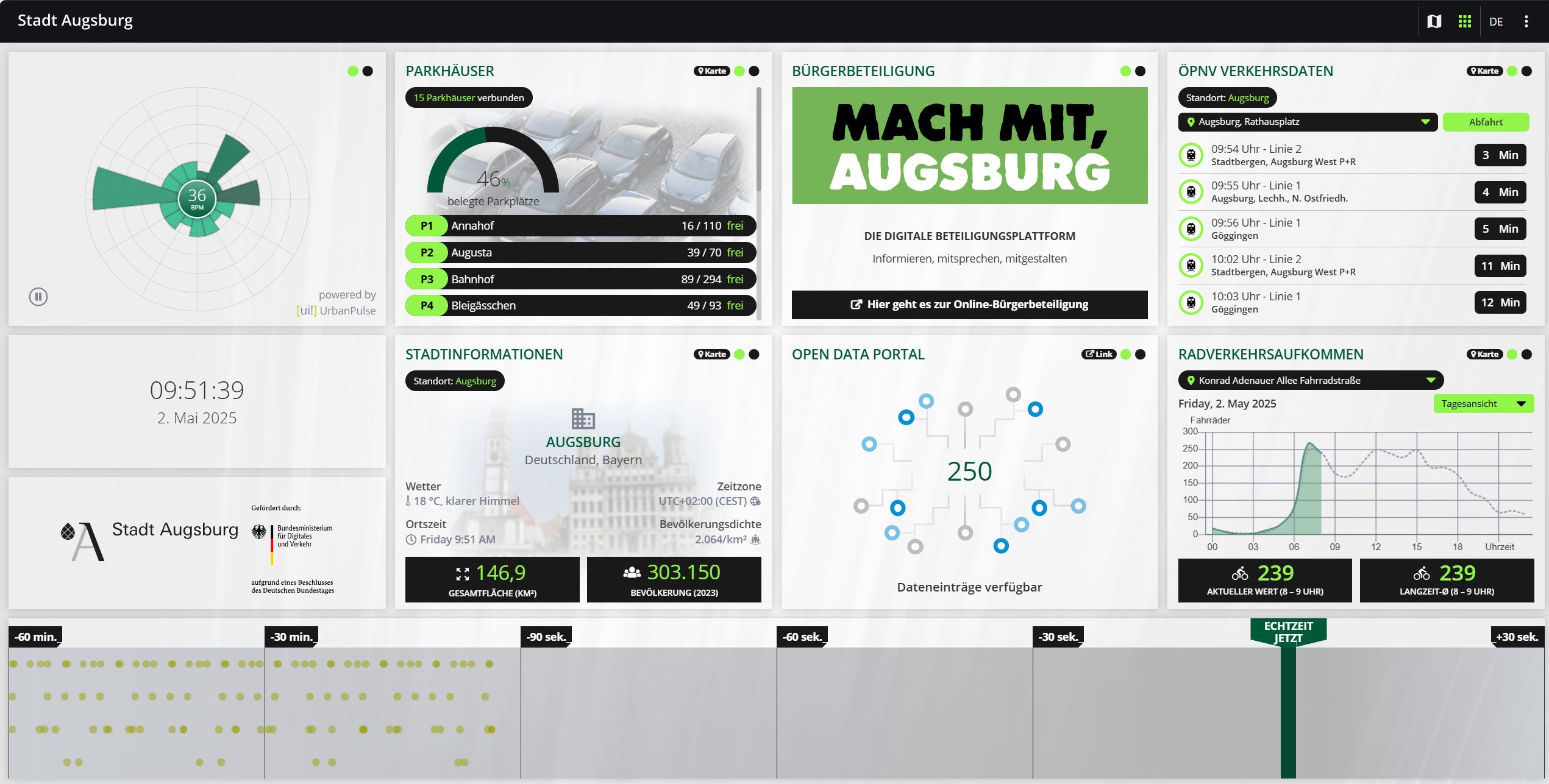 Eine Internet-Seite mit vielen Anzeigen. Unter anderem sind Wetter-Daten und Parkhäuser-Belegungen zu sehen.